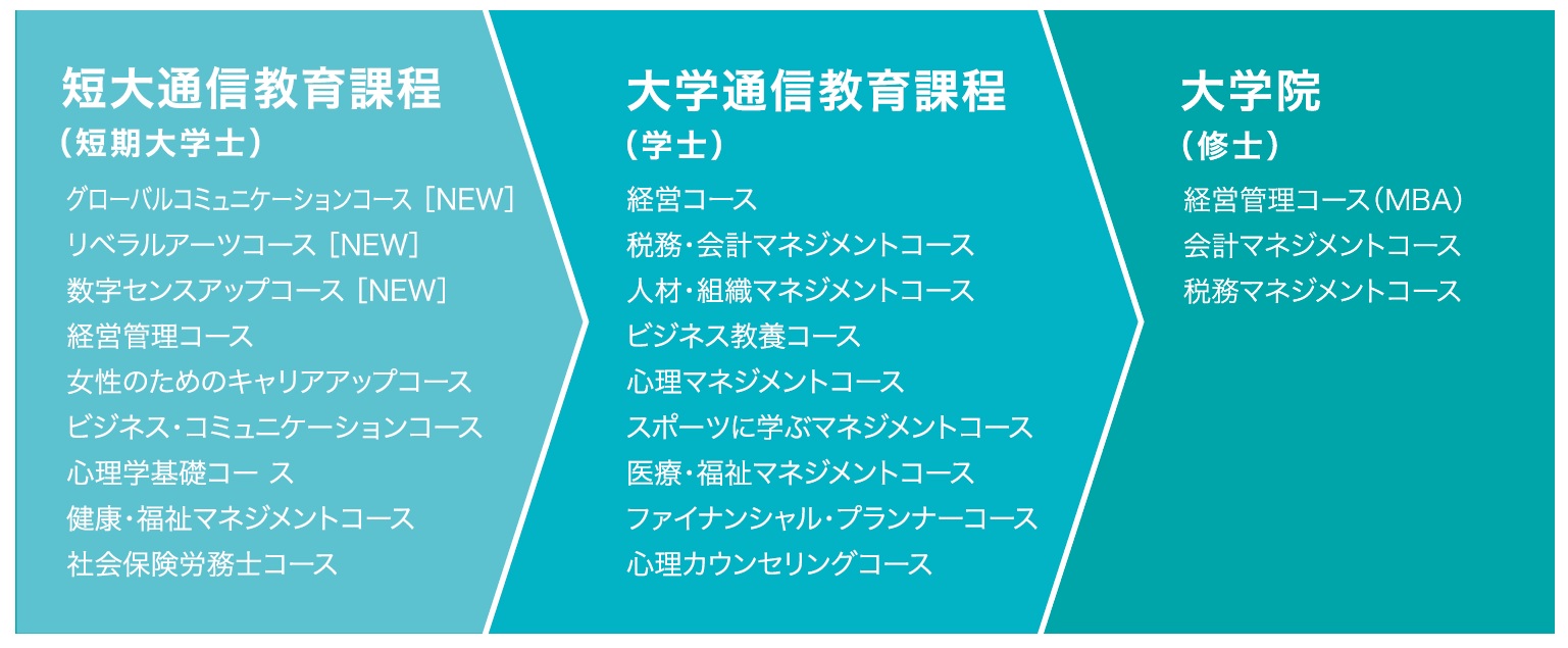 短大 ー 大学 ー 大学院で学ぶ