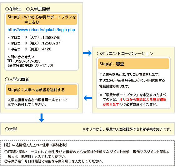 ローンの申込方法